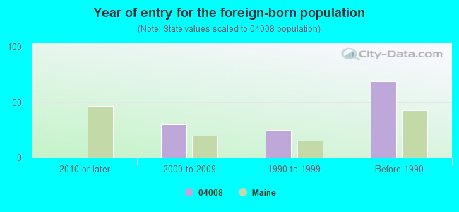 Year of entry for the foreign-born population