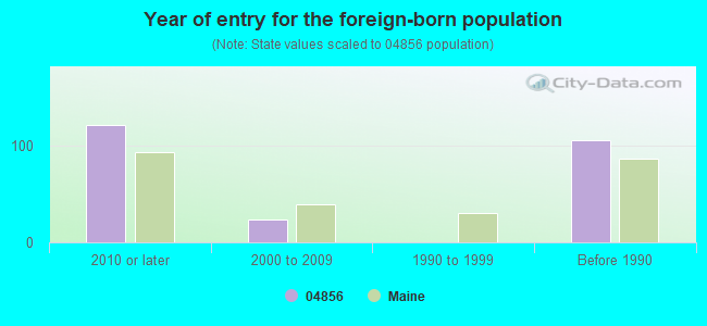 Year of entry for the foreign-born population