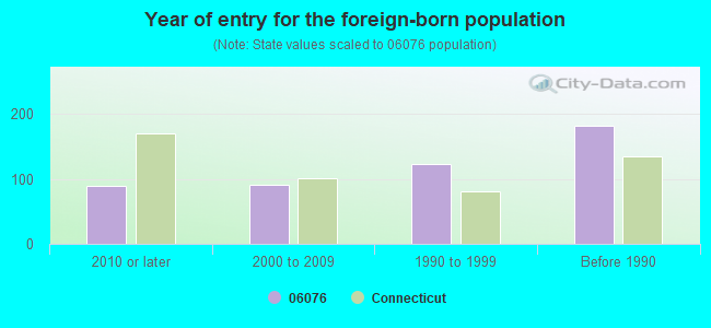 Year of entry for the foreign-born population