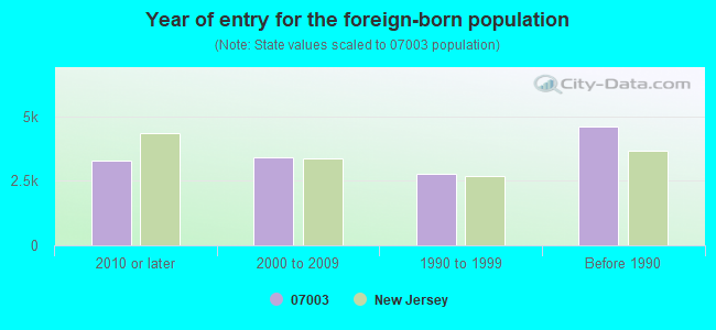 Year of entry for the foreign-born population