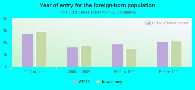 Year of entry for the foreign-born population