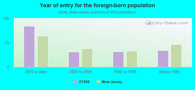Year of entry for the foreign-born population