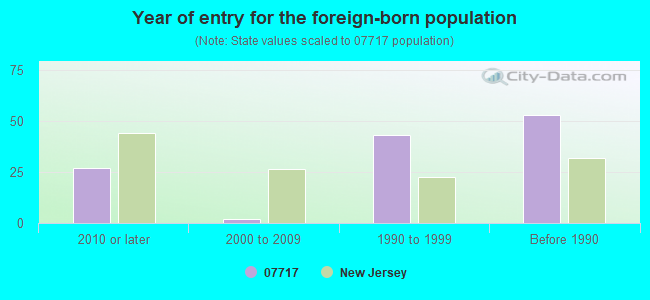 Year of entry for the foreign-born population