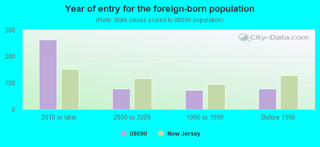 Year of entry for the foreign-born population