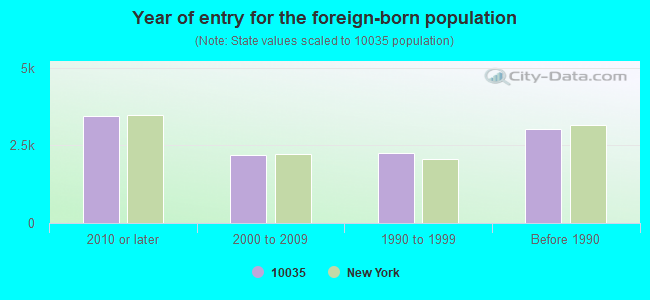 Year of entry for the foreign-born population