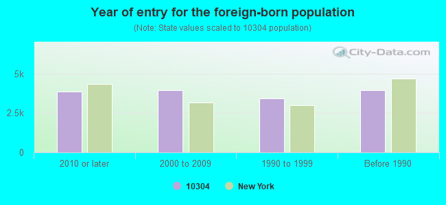 Year of entry for the foreign-born population