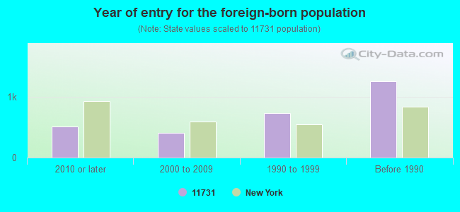 Year of entry for the foreign-born population