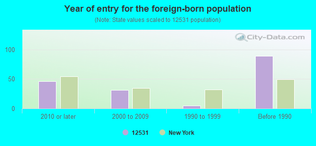 Year of entry for the foreign-born population