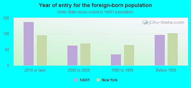 Year of entry for the foreign-born population