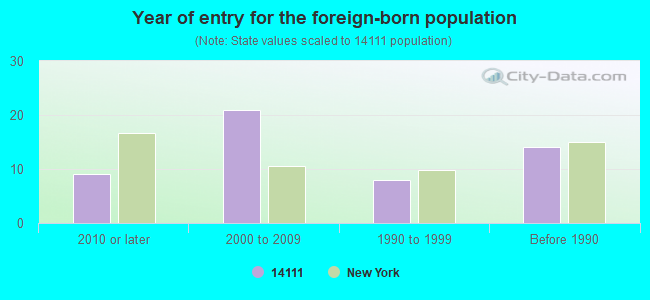 Year of entry for the foreign-born population