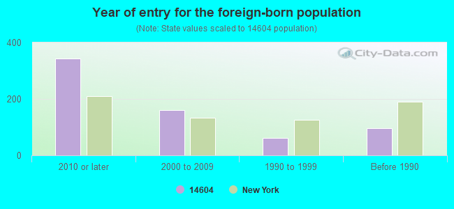 Year of entry for the foreign-born population