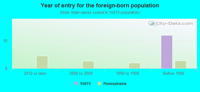 15675 Zip Code (Penn, Pennsylvania) Profile - homes, apartments, schools, population, income