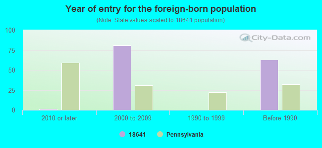 Year of entry for the foreign-born population