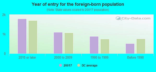 Year of entry for the foreign-born population
