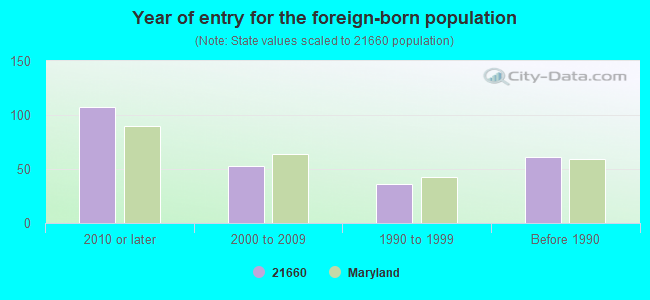 Year of entry for the foreign-born population