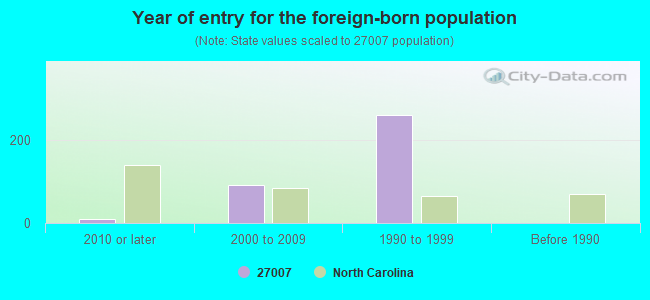 Year of entry for the foreign-born population