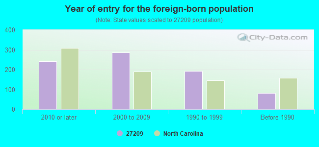 Year of entry for the foreign-born population