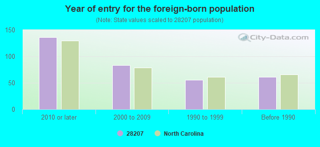 Year of entry for the foreign-born population