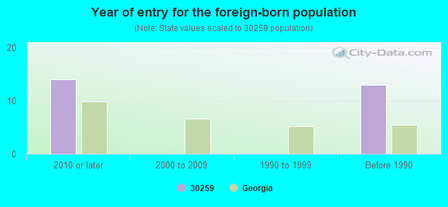 Year of entry for the foreign-born population