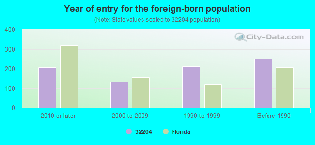 Year of entry for the foreign-born population