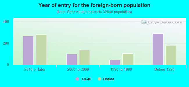 Year of entry for the foreign-born population