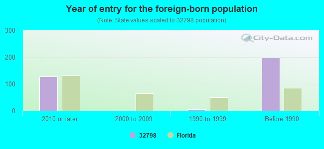 Year of entry for the foreign-born population