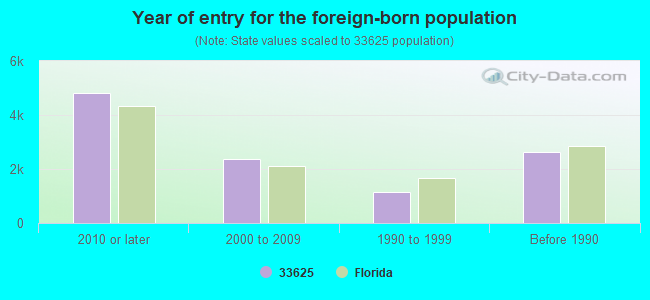 Year of entry for the foreign-born population