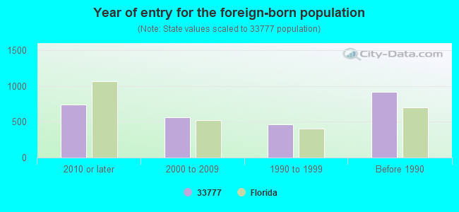 Year of entry for the foreign-born population