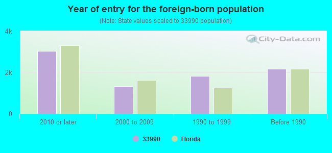 Year of entry for the foreign-born population
