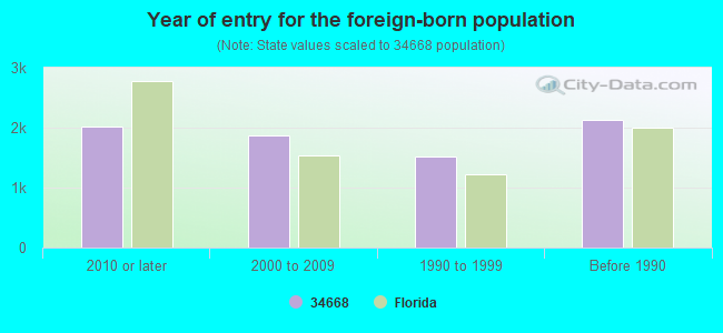 Year of entry for the foreign-born population