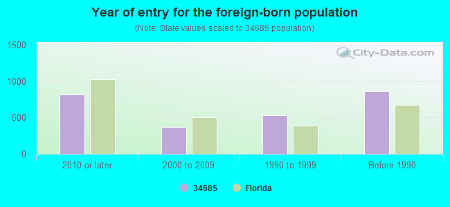 Year of entry for the foreign-born population