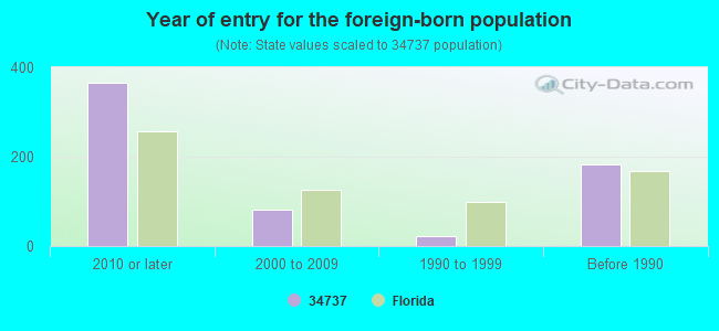 Year of entry for the foreign-born population