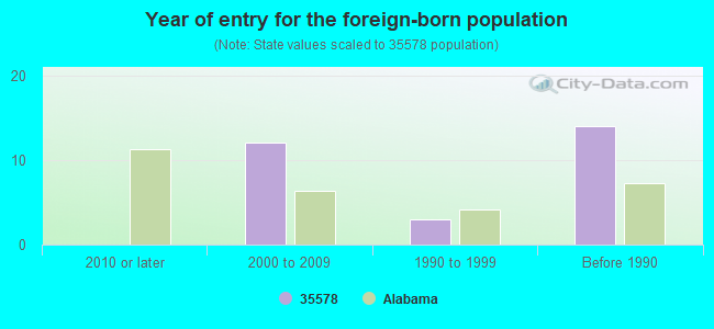 Year of entry for the foreign-born population
