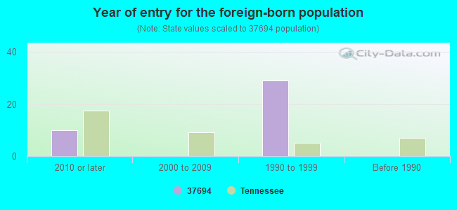 Year of entry for the foreign-born population