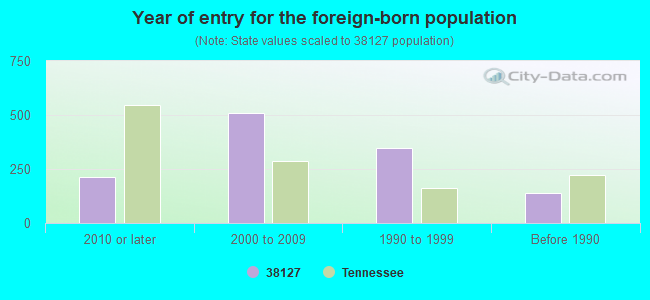 Year of entry for the foreign-born population