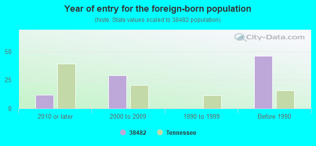 Year of entry for the foreign-born population