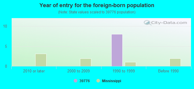Year of entry for the foreign-born population