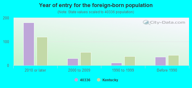 Year of entry for the foreign-born population