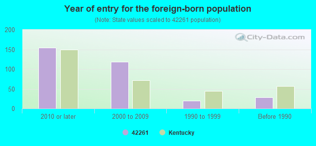 Year of entry for the foreign-born population