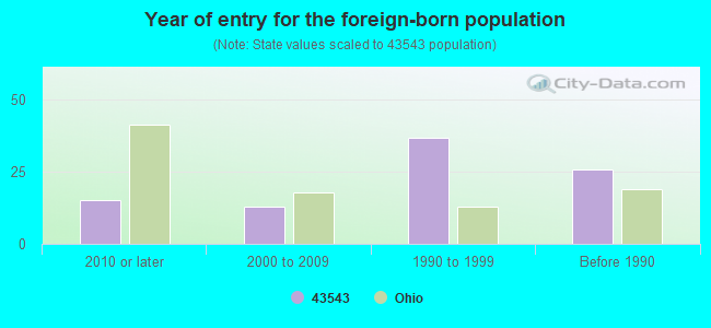 Year of entry for the foreign-born population