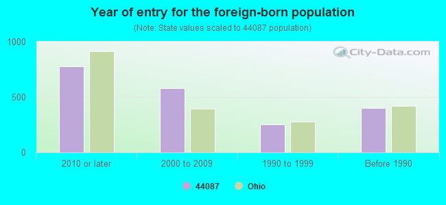 Year of entry for the foreign-born population