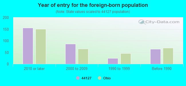 Year of entry for the foreign-born population