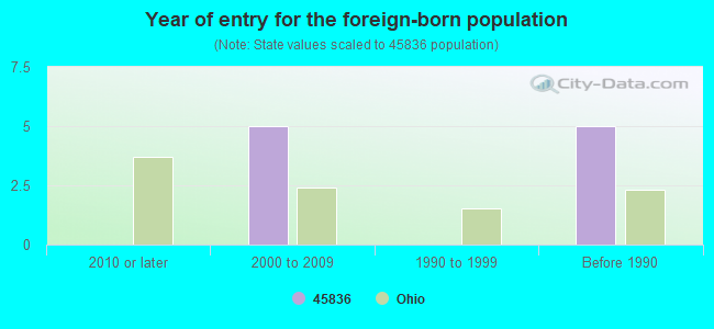 45836 Zip Code (Dunkirk, Ohio) Profile - homes, apartments, schools