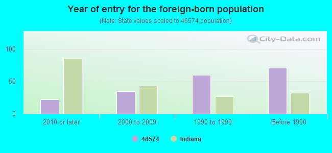 Year of entry for the foreign-born population