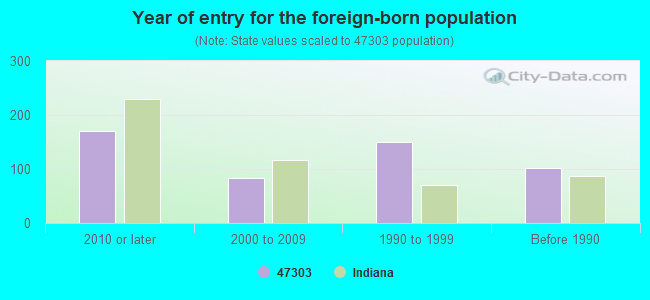 Year of entry for the foreign-born population