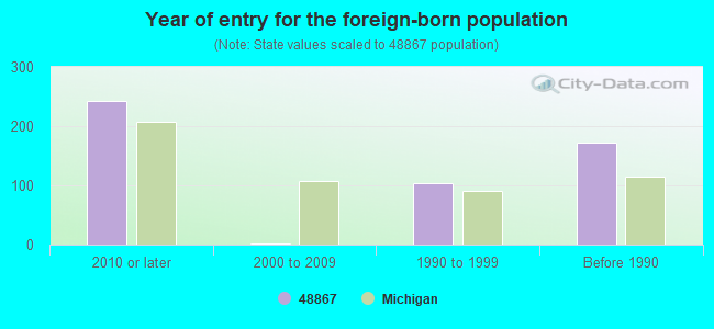 Year of entry for the foreign-born population