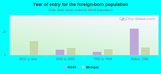 Year of entry for the foreign-born population