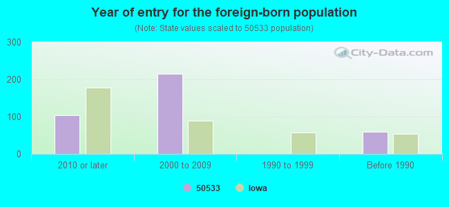 Year of entry for the foreign-born population