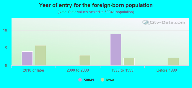 Year of entry for the foreign-born population