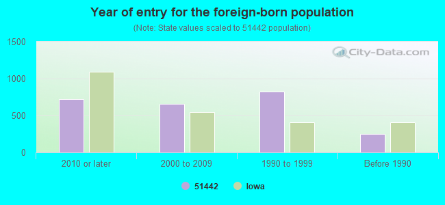 Year of entry for the foreign-born population